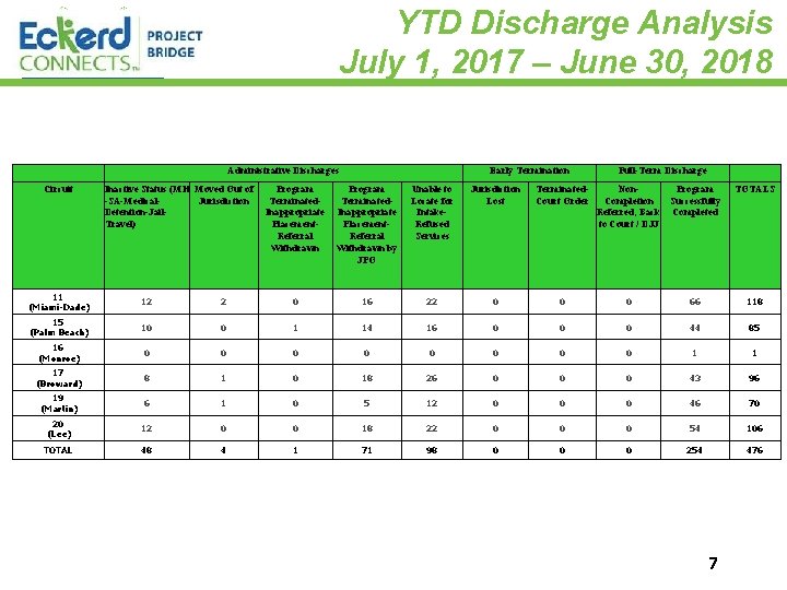 YTD Discharge Analysis July 1, 2017 – June 30, 2018 Administrative Discharges Circuit Inactive