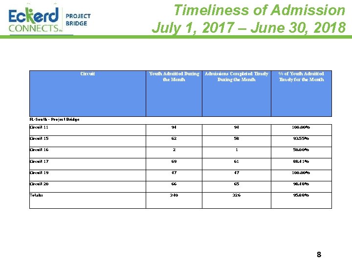Timeliness of Admission July 1, 2017 – June 30, 2018 Circuit Youth Admitted During