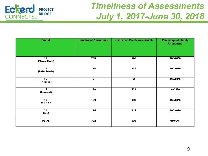 Timeliness of Assessments July 1, 2017 -June 30, 2018 Circuit Number of Assesments Number