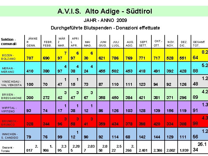 A. V. I. S. Alto Adige - Südtirol JAHR - ANNO 2009 Durchgeführte Blutspenden
