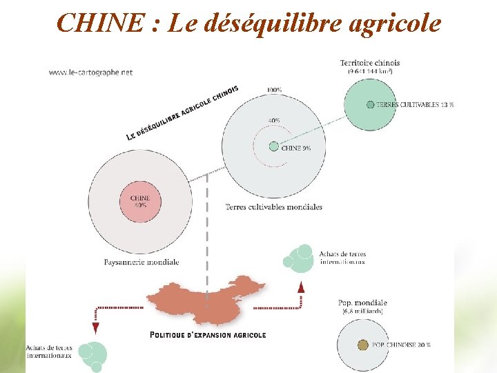 CHINE : Le déséquilibre agricole 