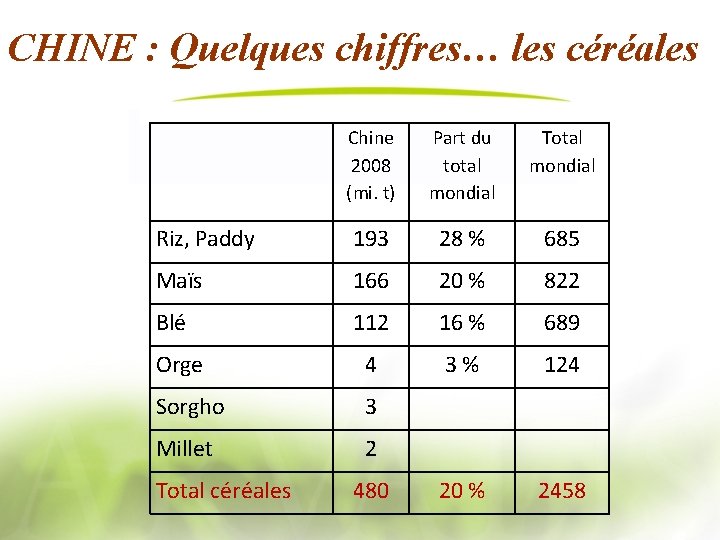 CHINE : Quelques chiffres… les céréales Chine 2008 (mi. t) Part du total mondial