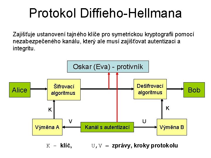 Protokol Diffieho-Hellmana Zajišťuje ustanovení tajného klíče pro symetrickou kryptografii pomocí nezabezpečeného kanálu, který ale