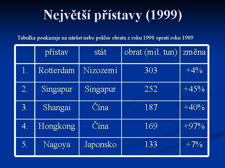 Největší přístavy (1999) Tabulka poukazuje na nárůst nebo pokles obratu z roku 1990 oprati