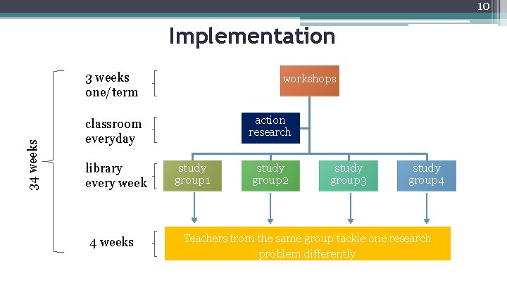 10 Implementation 34 weeks 3 weeks one/term workshops action research classroom everyday library every