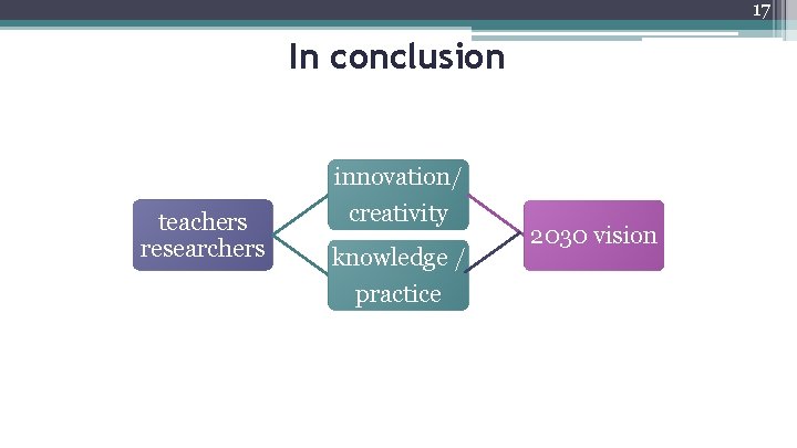 17 In conclusion teachers researchers innovation/ creativity knowledge / practice 2030 vision 