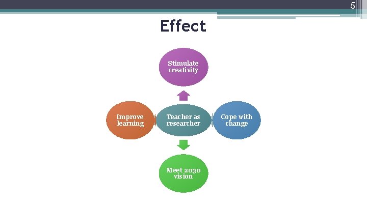 5 Effect Stimulate creativity Improve learning Teacher as researcher Meet 2030 vision Cope with