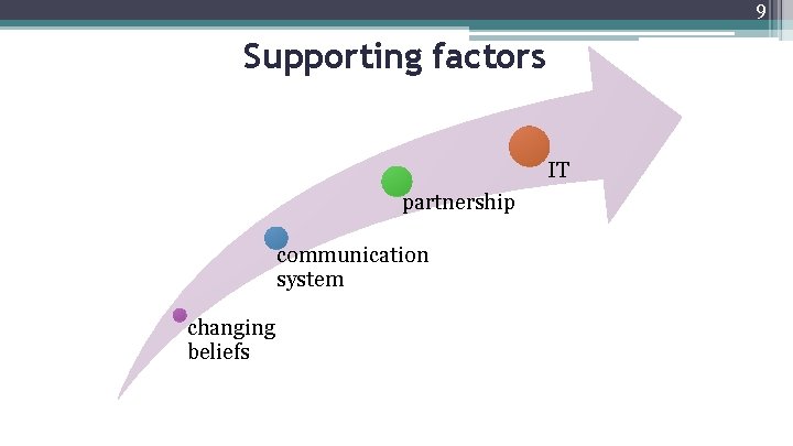 9 Supporting factors IT partnership communication system changing beliefs 