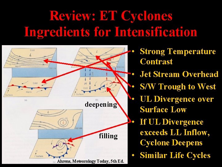 Review: ET Cyclones Ingredients for Intensification deepening filling Ahrens, Meteorology Today, 5 th Ed.