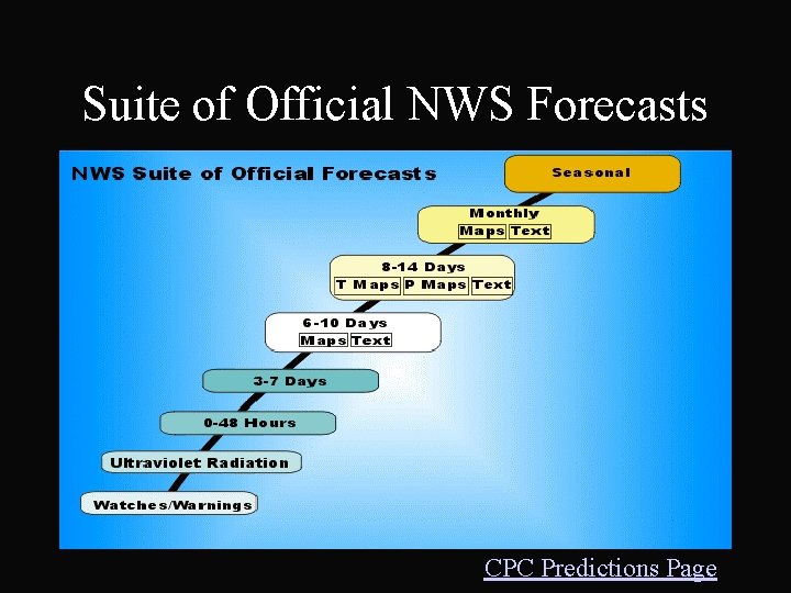 Suite of Official NWS Forecasts CPC Predictions Page 