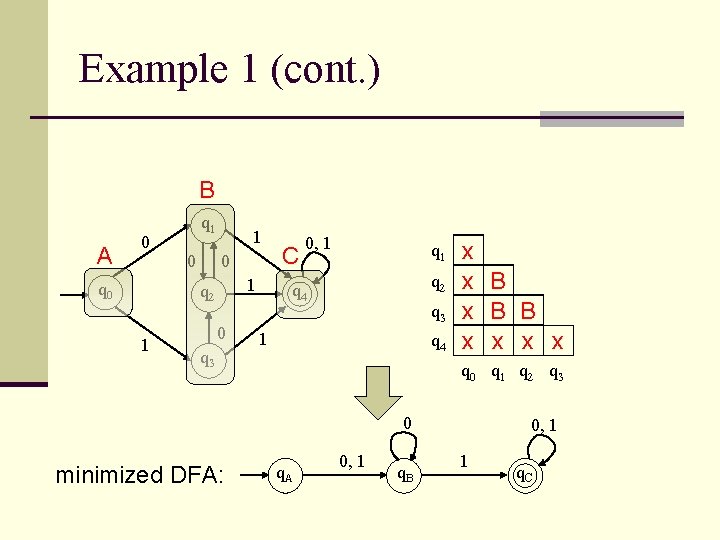 Example 1 (cont. ) B A 0 q 1 0 1 q 2 1