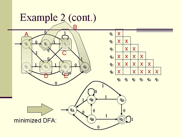 Example 2 (cont. ) 0 A q 0 0 1 1 1 q 1