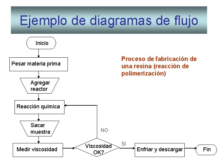 Ejemplo de diagramas de flujo Inicio Proceso de fabricación de una resina (reacción de