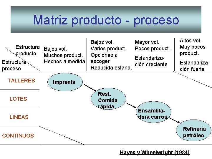 Matriz producto - proceso Estructura Bajos vol. producto Muchos product. Hechos a medida Estructura