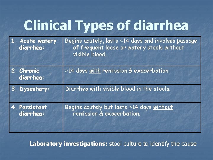 Clinical Types of diarrhea 1. Acute watery diarrhea: Begins acutely, lasts <14 days and