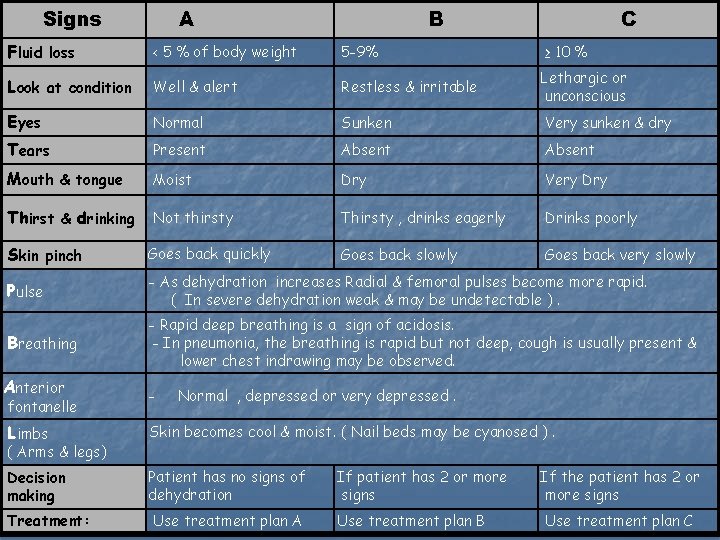 Signs A B C Fluid loss < 5 % of body weight 5 -9%