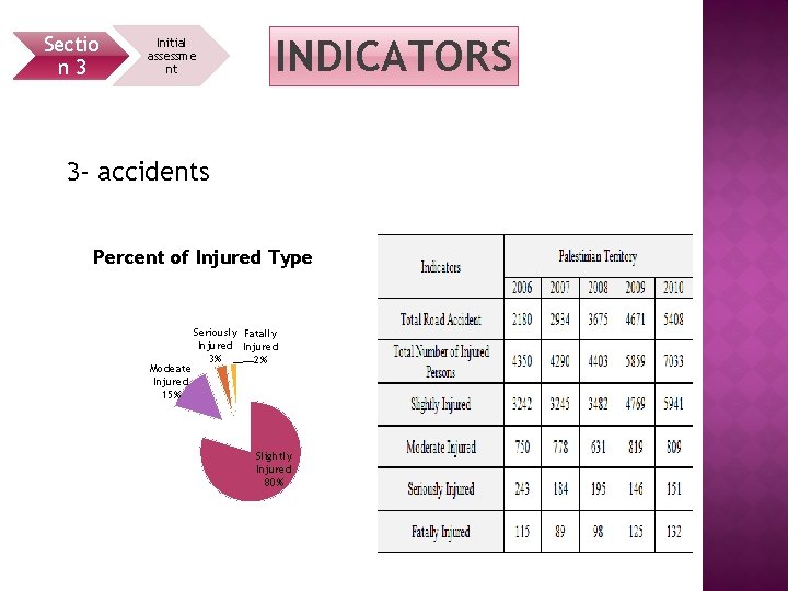 Sectio n 3 Initial assessme nt INDICATORS 3 - accidents Percent of Injured Type