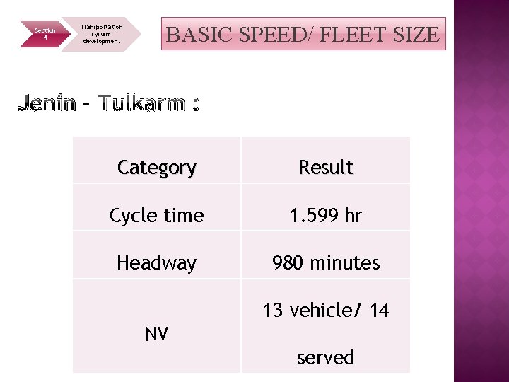 Section 4 Transportation system development BASIC SPEED/ FLEET SIZE Jenin – Tulkarm : Category