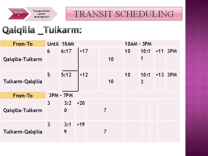 Section 4 TRANSIT SCHEDULING Transportation system development Qalqilia _Tulkarm: From-To Until 10 AM 6