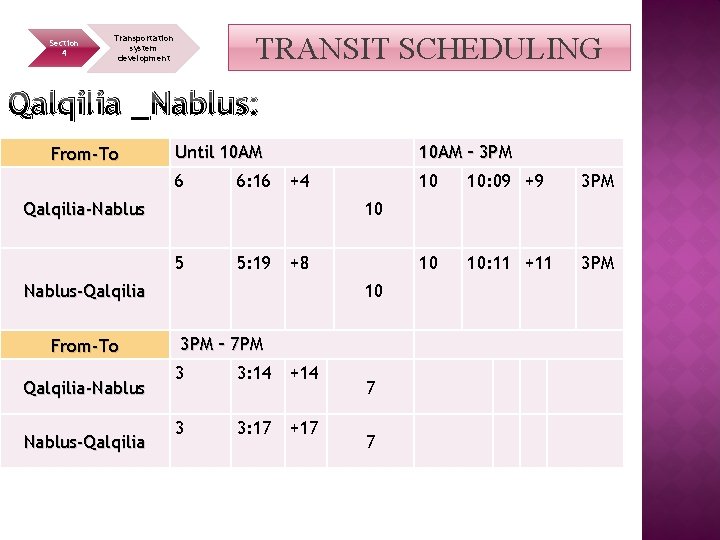 Section 4 TRANSIT SCHEDULING Transportation system development Qalqilia _Nablus: From-To Until 10 AM 6