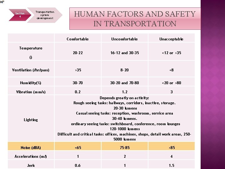 Transportation system development Section 4 HUMAN FACTORS AND SAFETY IN TRANSPORTATION Comfortable Uncomfortable Unacceptable