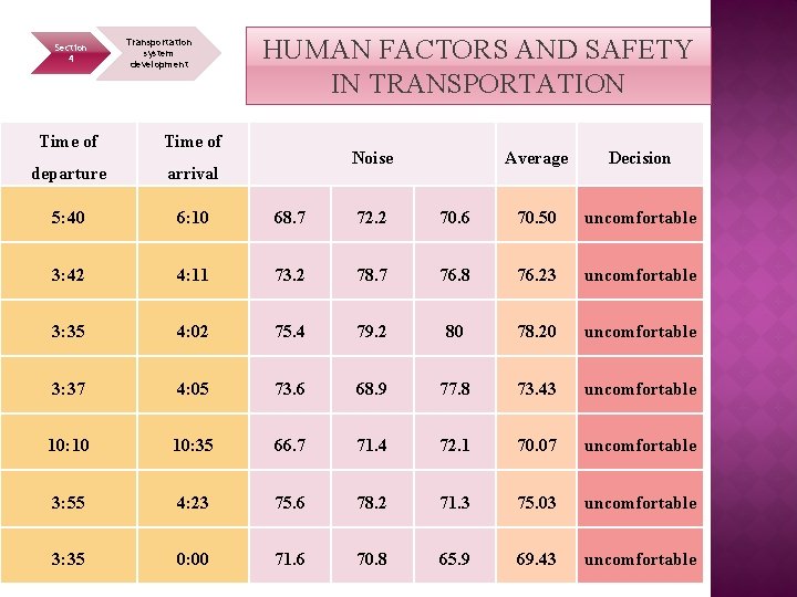 Section 4 Transportation system development HUMAN FACTORS AND SAFETY IN TRANSPORTATION Time of departure
