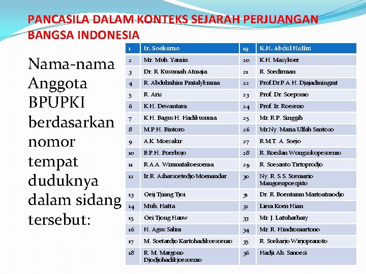PANCASILA DALAM KONTEKS SEJARAH PERJUANGAN BANGSA INDONESIA Nama-nama Anggota BPUPKI berdasarkan nomor tempat duduknya