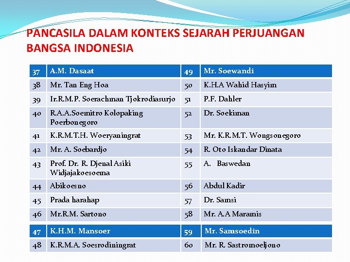 PANCASILA DALAM KONTEKS SEJARAH PERJUANGAN BANGSA INDONESIA 37 A. M. Dasaat 49 Mr. Soewandi
