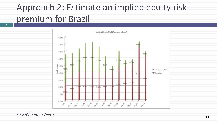 Aswath Damodaran Session 4 Equity Risk Premiums Dcf