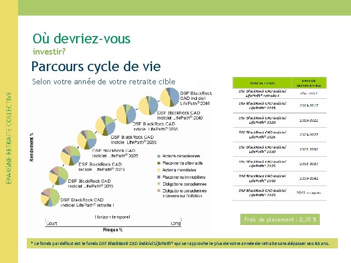 Où devriez-vous investir? Parcours cycle de vie Selon votre année de votre retraite cible Où devriez-vous investir? Parcours cycle de vie Selon votre année de votre retraite cible