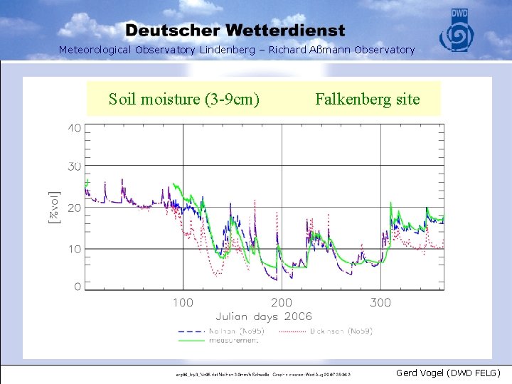 Meteorological Observatory Lindenberg – Richard Aßmann Observatory Soil moisture (3 -9 cm) Falkenberg site
