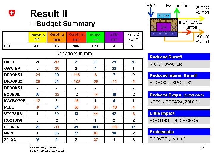 Rain Result II Snow – Budget Summary CTL Evaporation SM Runoff_s mm Runoff_g mm