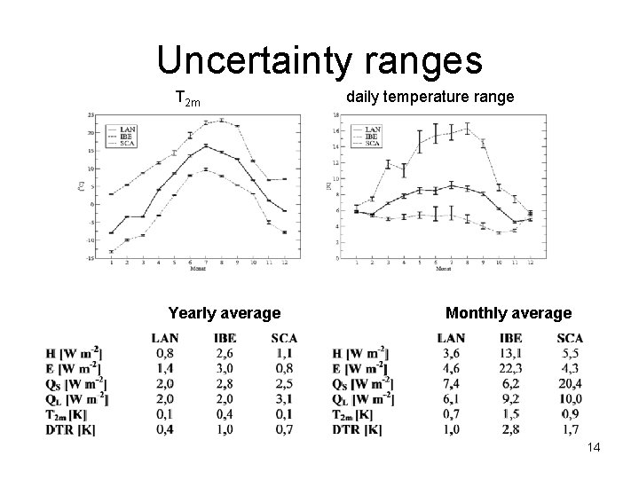 Uncertainty ranges T 2 m Yearly average daily temperature range Monthly average 14 