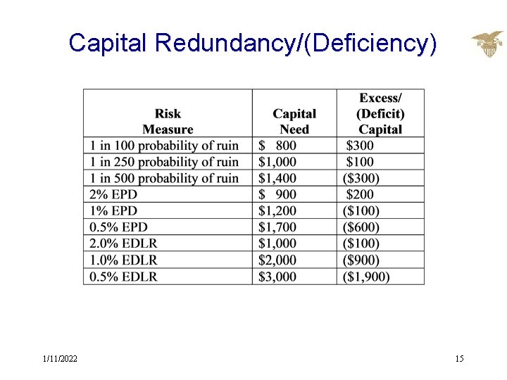 Capital Redundancy/(Deficiency) 1/11/2022 15 