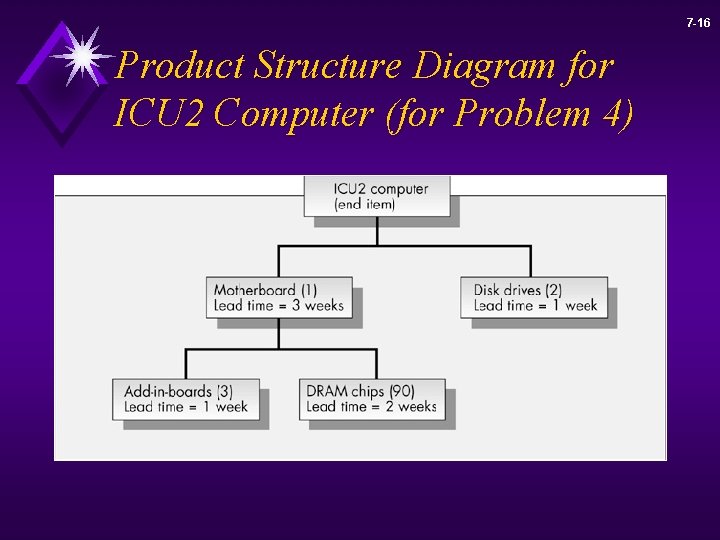 7 -16 Product Structure Diagram for ICU 2 Computer (for Problem 4) 