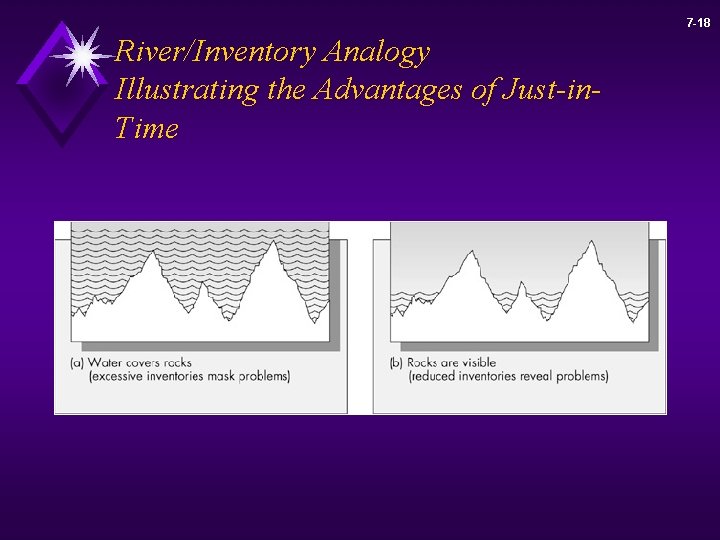 7 -18 River/Inventory Analogy Illustrating the Advantages of Just-in. Time 