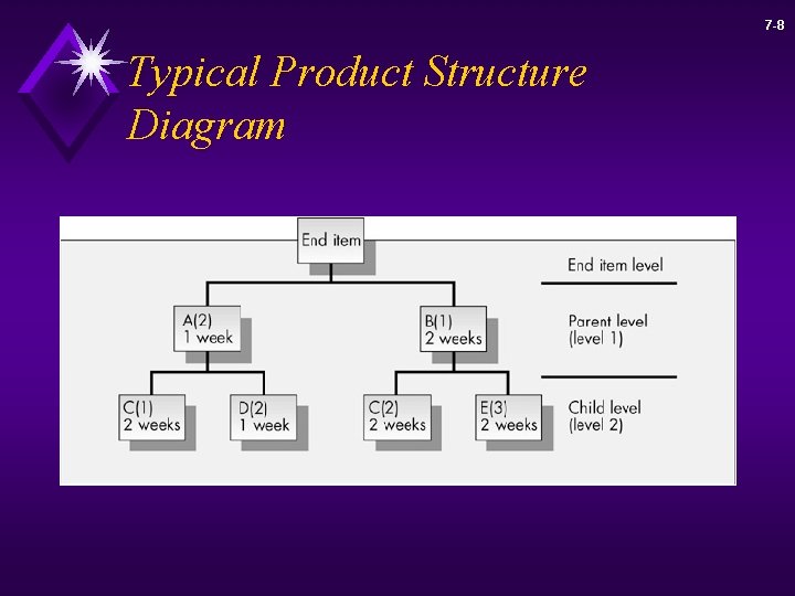 7 -8 Typical Product Structure Diagram 