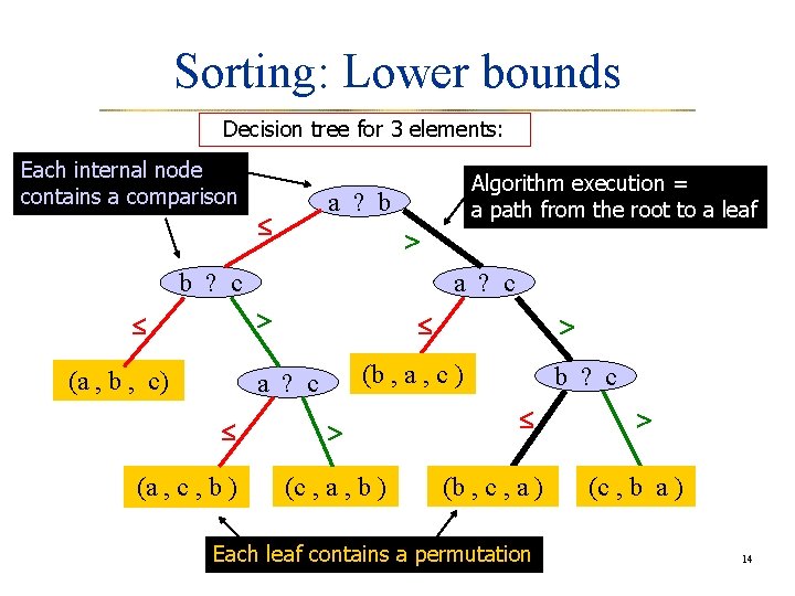 Sorting: Lower bounds Decision tree for 3 elements: Each internal node contains a comparison