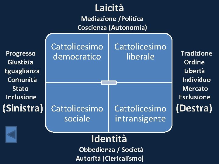 Laicità Mediazione /Politica Coscienza (Autonomia) Progresso Giustizia Eguaglianza Comunità Stato Inclusione Cattolicesimo democratico (Sinistra)