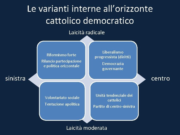 Le varianti interne all’orizzonte cattolico democratico Laicità radicale Riformismo forte Rilancio partecipazione e politica