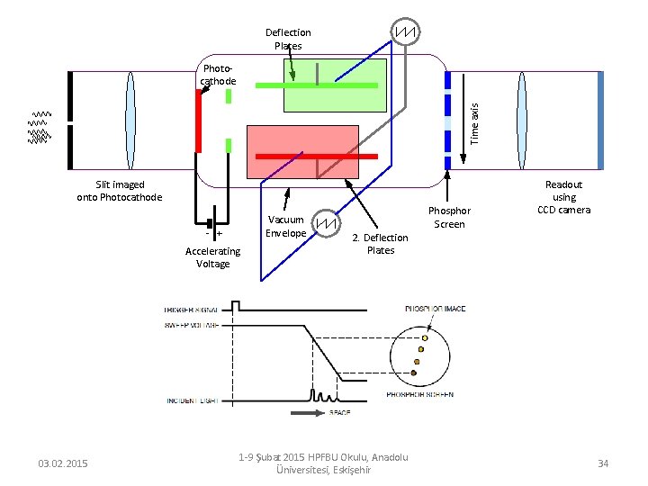 Deflection Plates Time axis Photocathode Slit imaged onto Photocathode Vacuum Envelope - + Accelerating