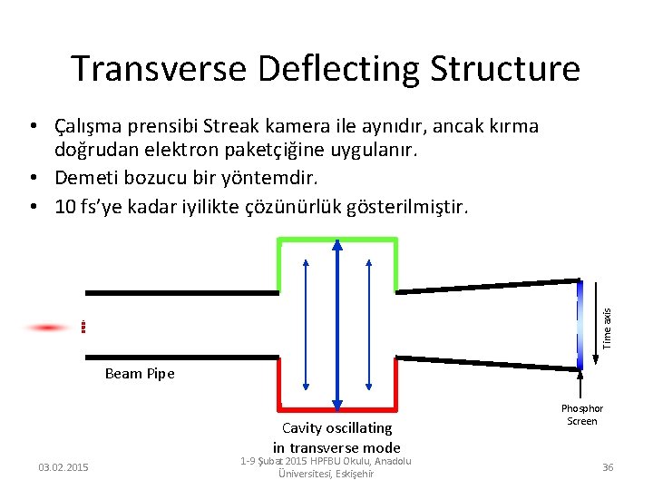 Transverse Deflecting Structure Time axis • Çalışma prensibi Streak kamera ile aynıdır, ancak kırma