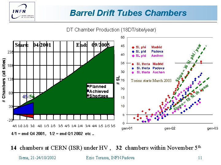 Barrel Drift Tubes Chambers DT Chamber Production (18 DT/site/year) ea r End: 09/2005 /y Barrel Drift Tubes Chambers DT Chamber Production (18 DT/site/year) ea r End: 09/2005 /y