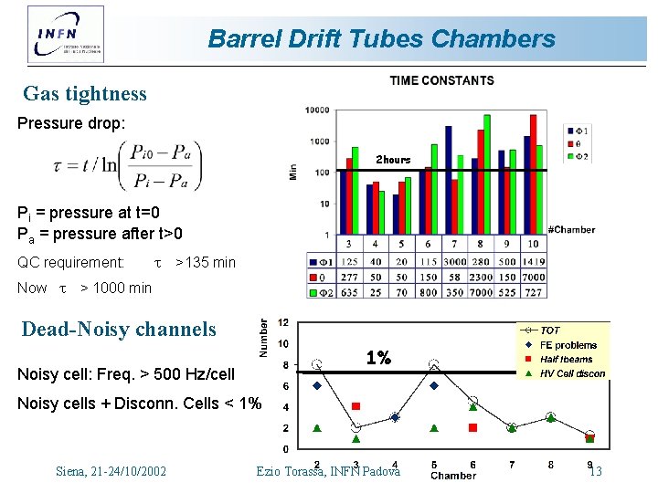 Barrel Drift Tubes Chambers Gas tightness Pressure drop: 2 hours Pi = pressure at Barrel Drift Tubes Chambers Gas tightness Pressure drop: 2 hours Pi = pressure at
