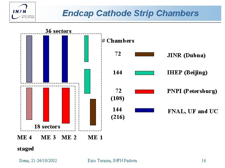 Endcap Cathode Strip Chambers 36 sectors # Chambers 72 JINR (Dubna) 144 IHEP (Beijing) Endcap Cathode Strip Chambers 36 sectors # Chambers 72 JINR (Dubna) 144 IHEP (Beijing)