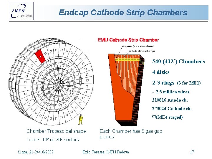 Endcap Cathode Strip Chambers 540 (432*) Chambers 4 disks 2 -3 rings (3 for Endcap Cathode Strip Chambers 540 (432*) Chambers 4 disks 2 -3 rings (3 for