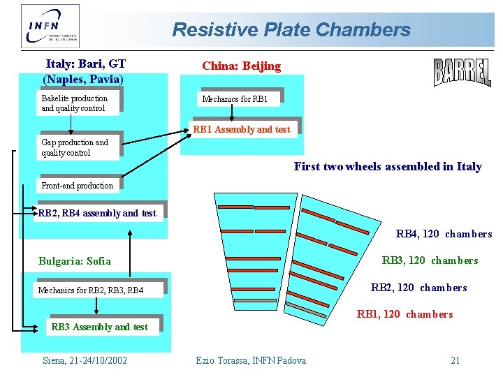 Resistive Plate Chambers Italy: Bari, GT (Naples, Pavia) China: Beijing Bakelite production and quality Resistive Plate Chambers Italy: Bari, GT (Naples, Pavia) China: Beijing Bakelite production and quality