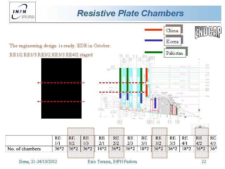 Resistive Plate Chambers China The engineering design is ready. EDR in October. RE 1/2 Resistive Plate Chambers China The engineering design is ready. EDR in October. RE 1/2
