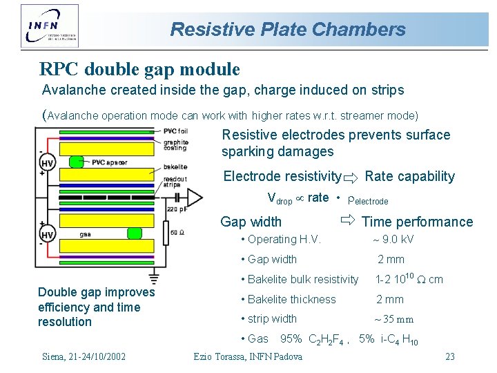 Resistive Plate Chambers RPC double gap module Avalanche created inside the gap, charge induced Resistive Plate Chambers RPC double gap module Avalanche created inside the gap, charge induced