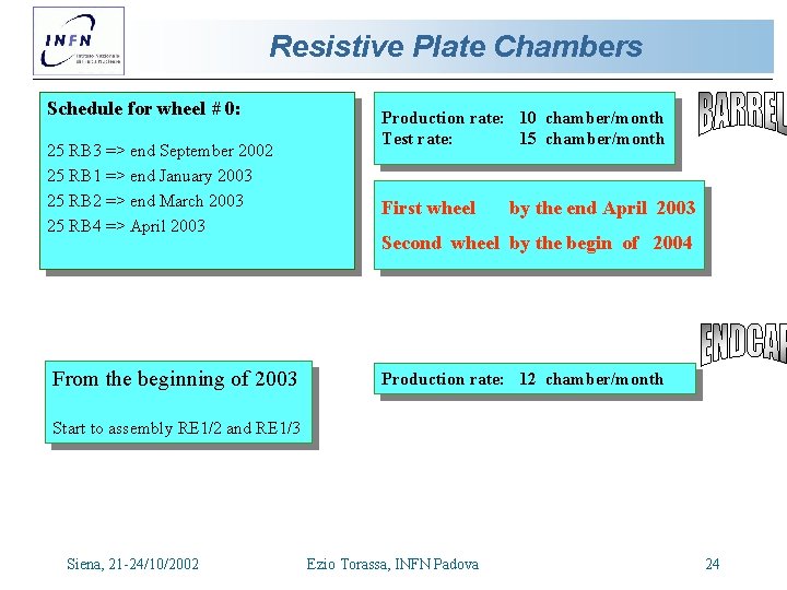 Resistive Plate Chambers Schedule for wheel # 0: 25 RB 3 => end September Resistive Plate Chambers Schedule for wheel # 0: 25 RB 3 => end September